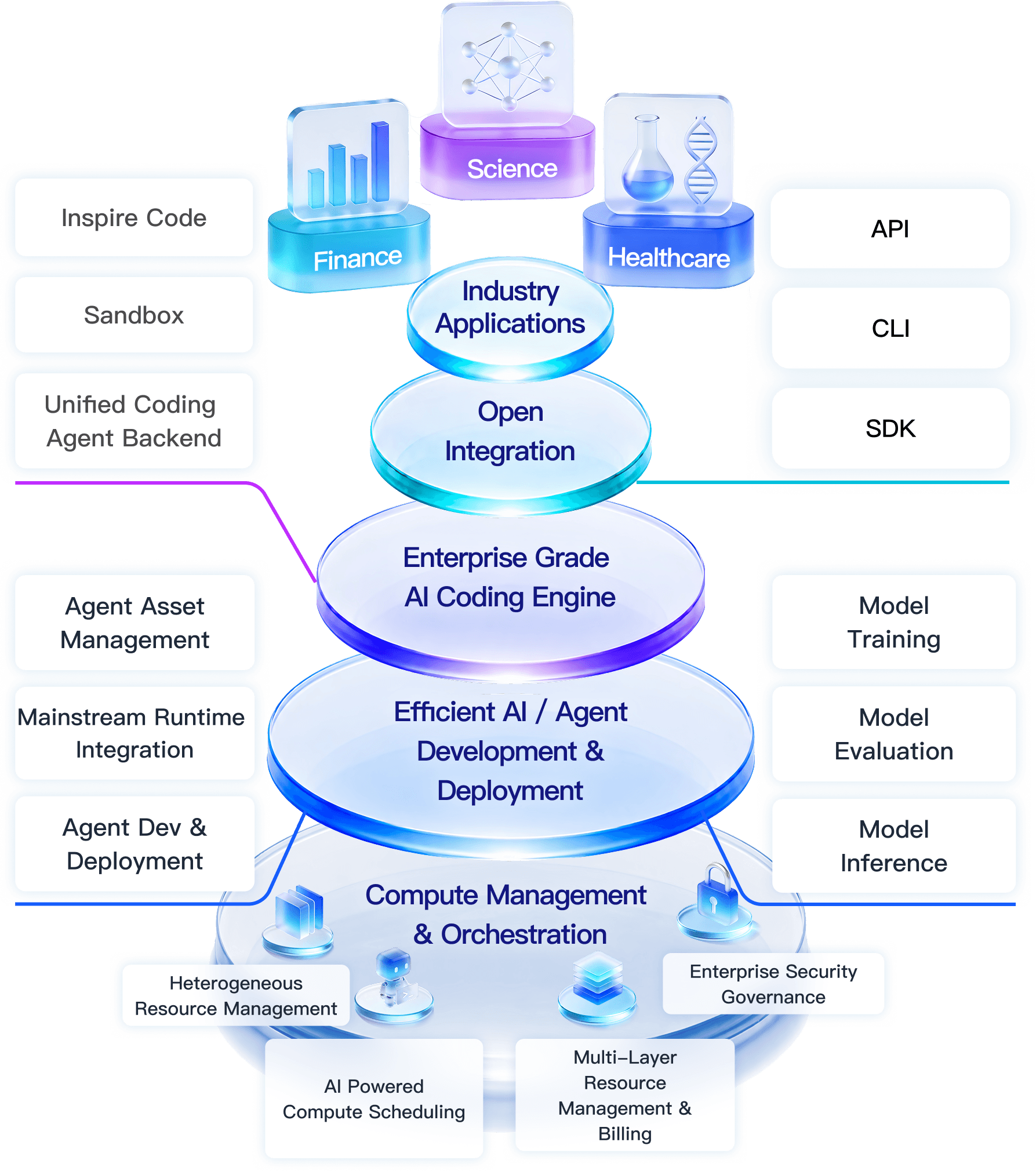 One-stop AI Agent Platform architecture